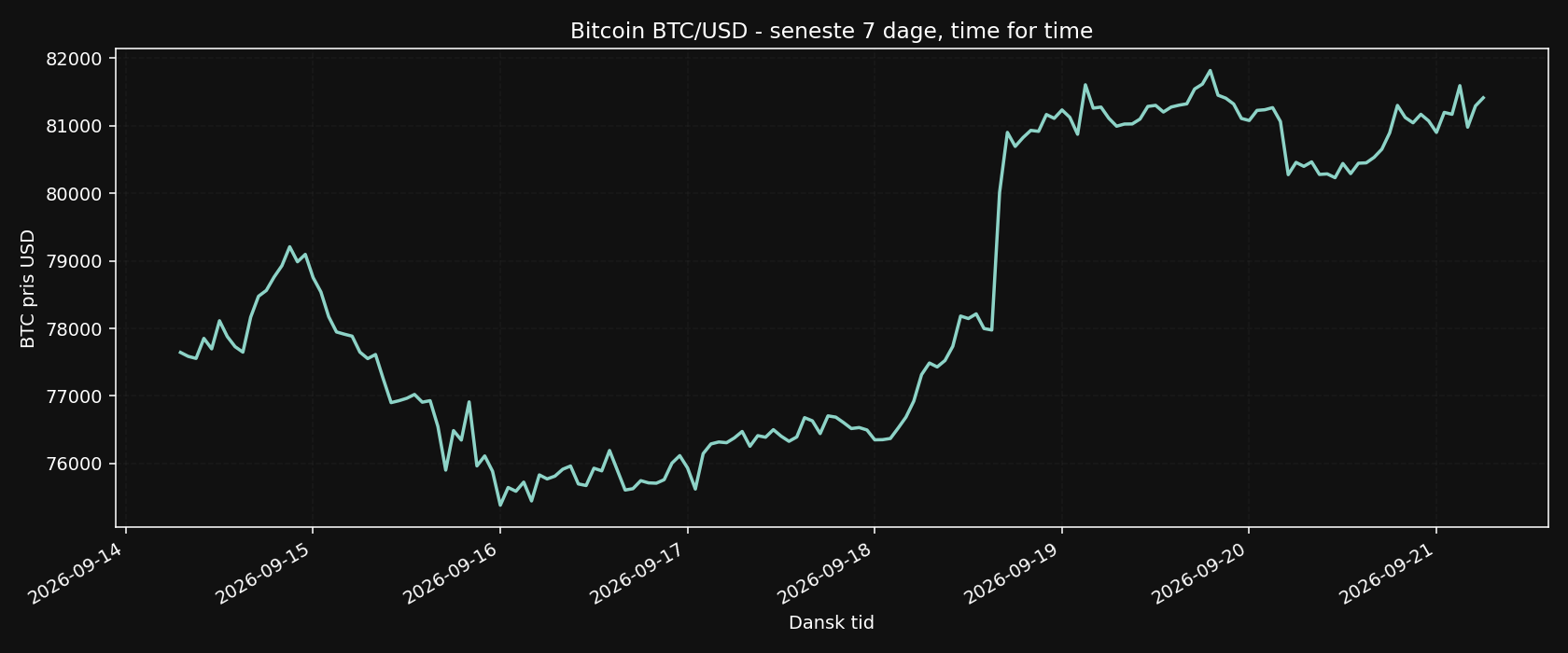 Bitcoin 7 dage hourly chart