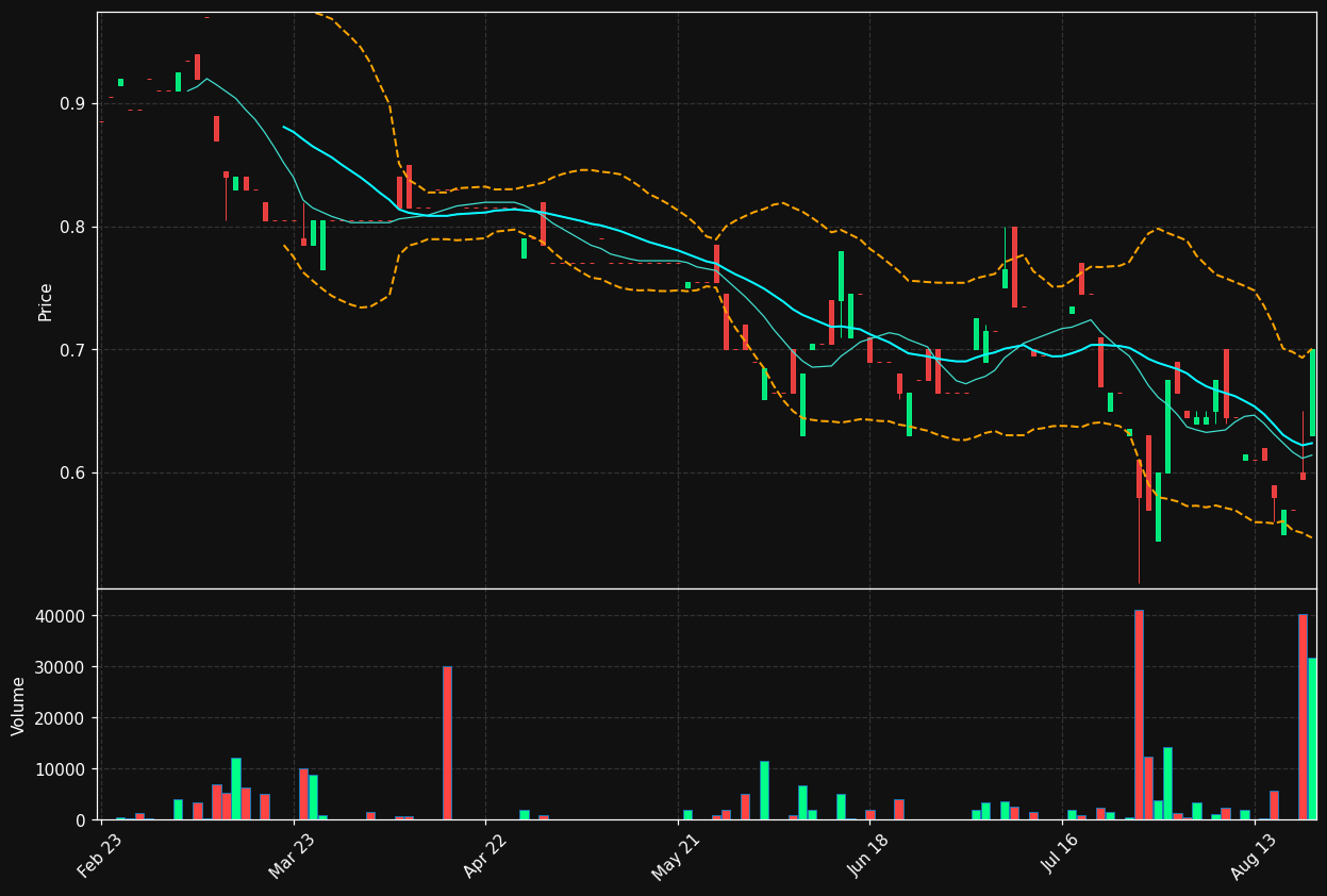 14D.DE chart