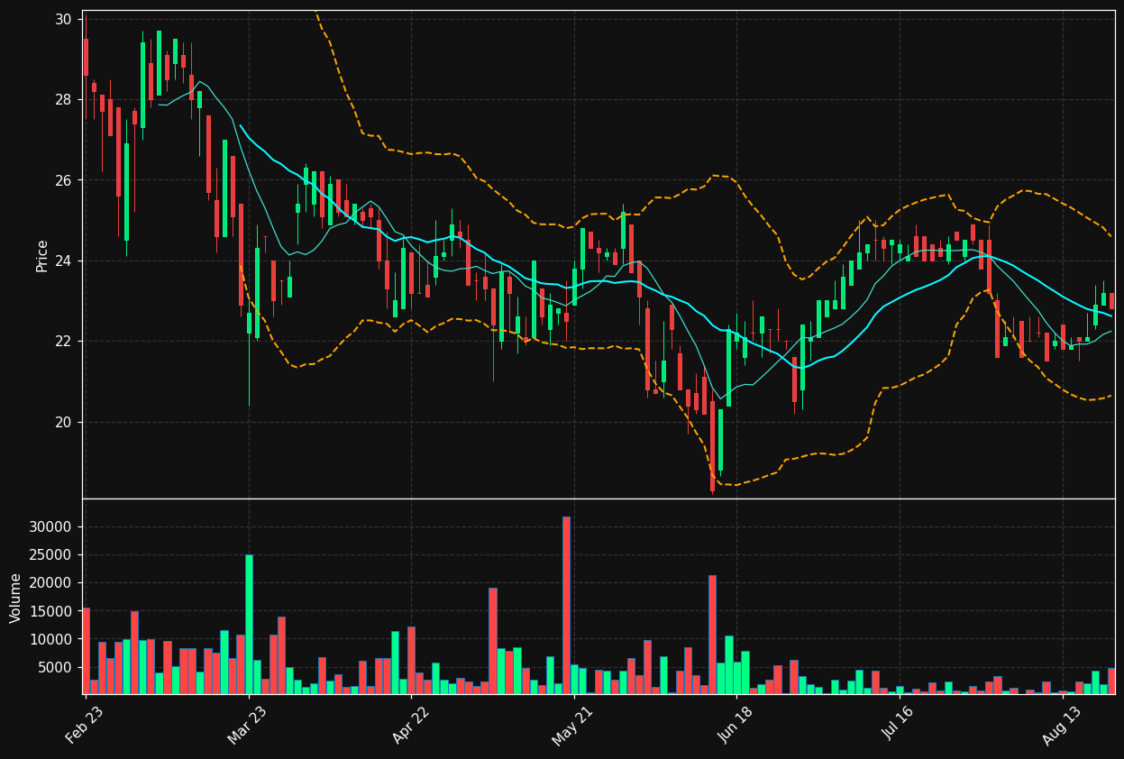 4DS.DE chart