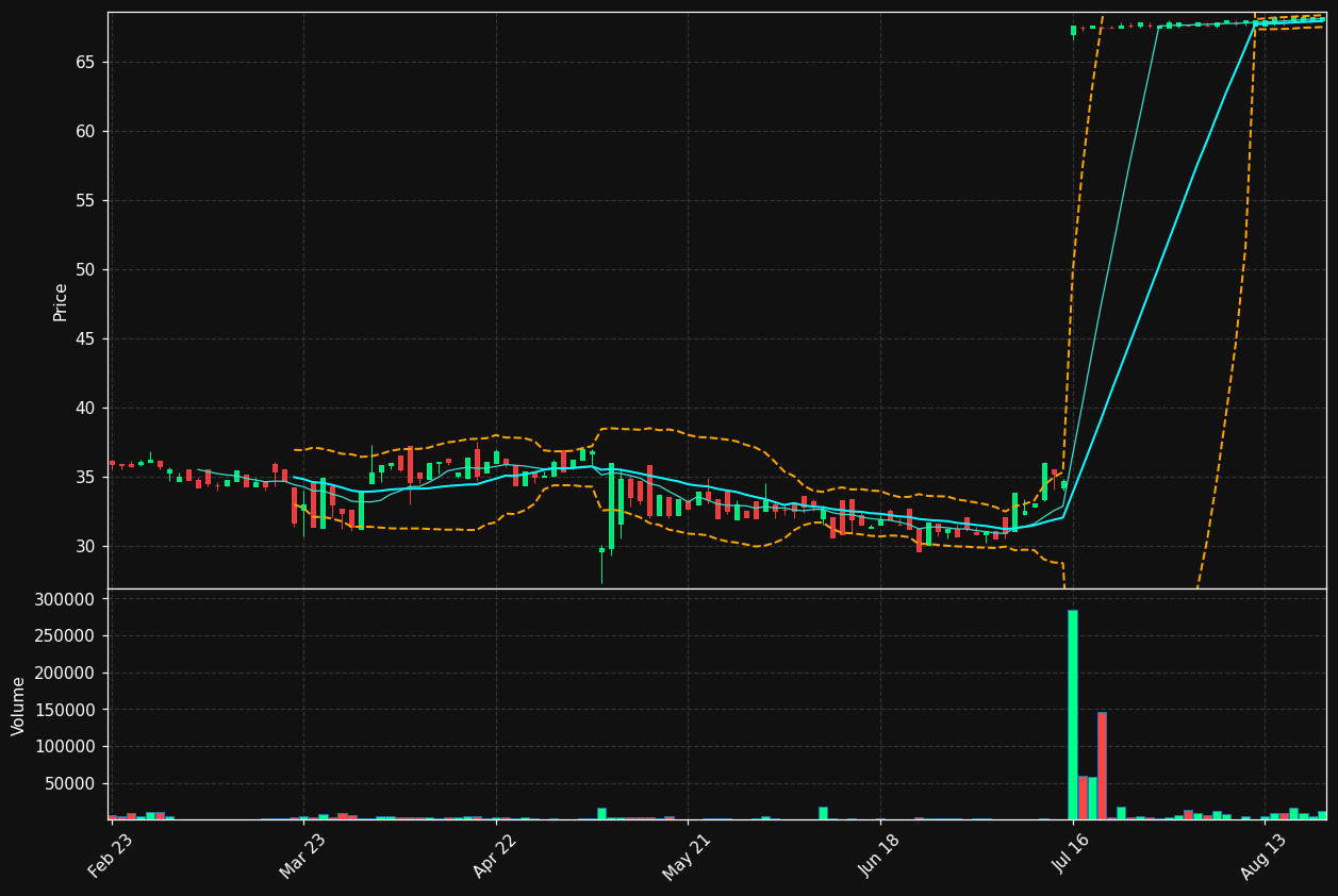 A1OS.DE chart