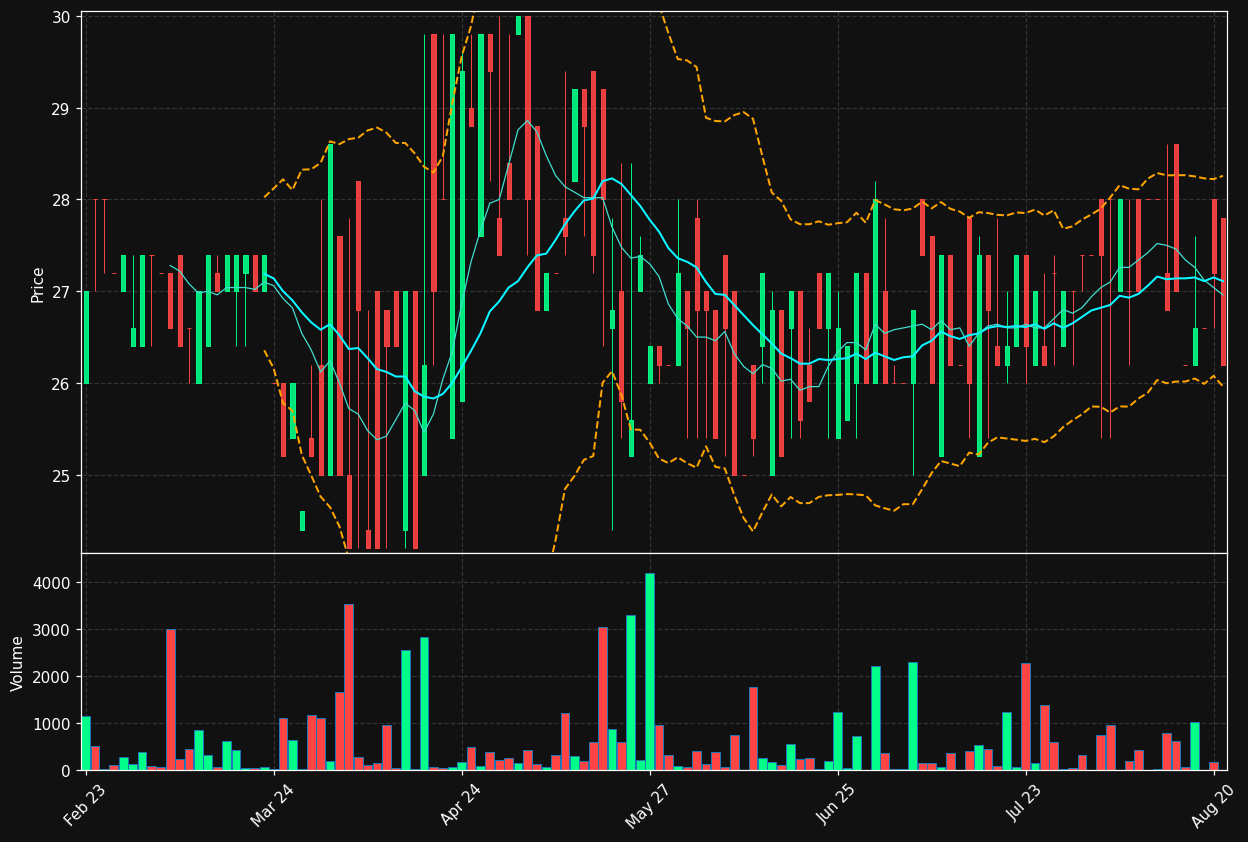 AAB.CO chart