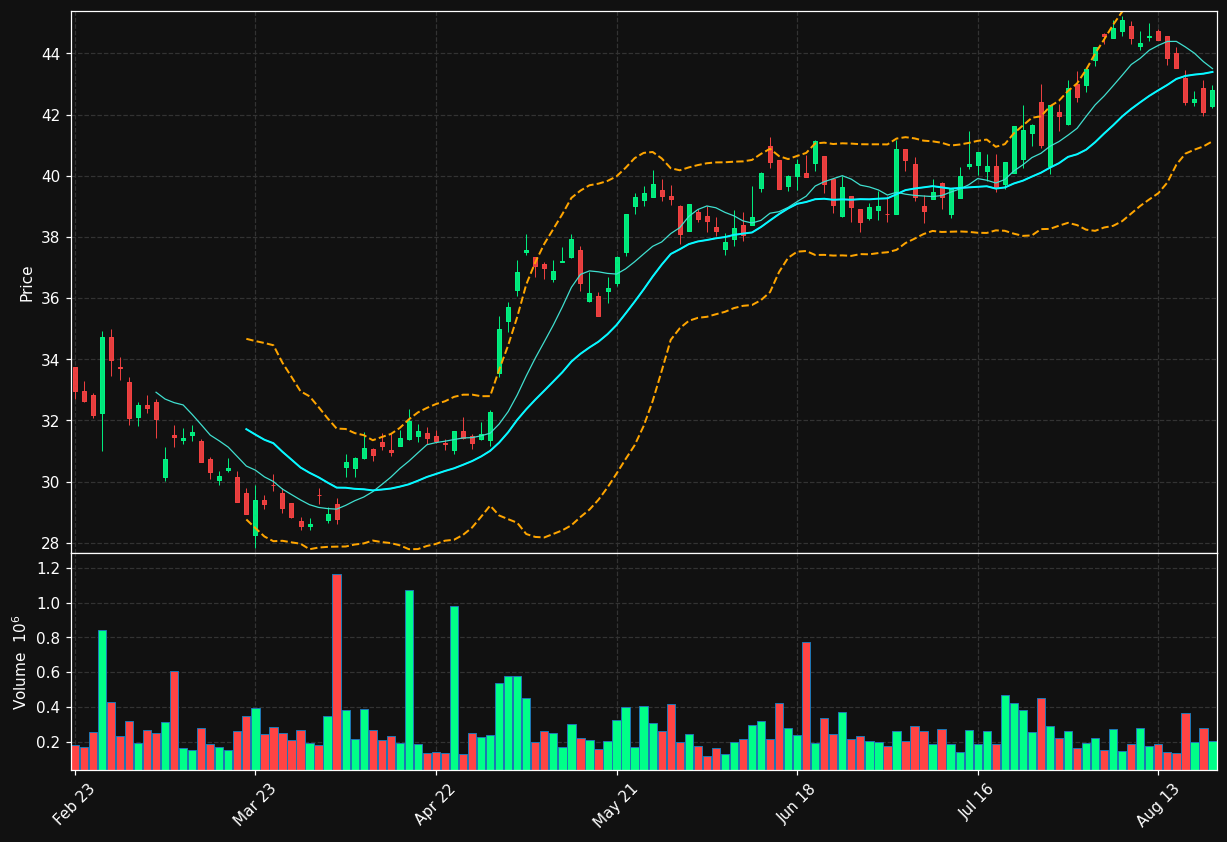 AALB.AS chart