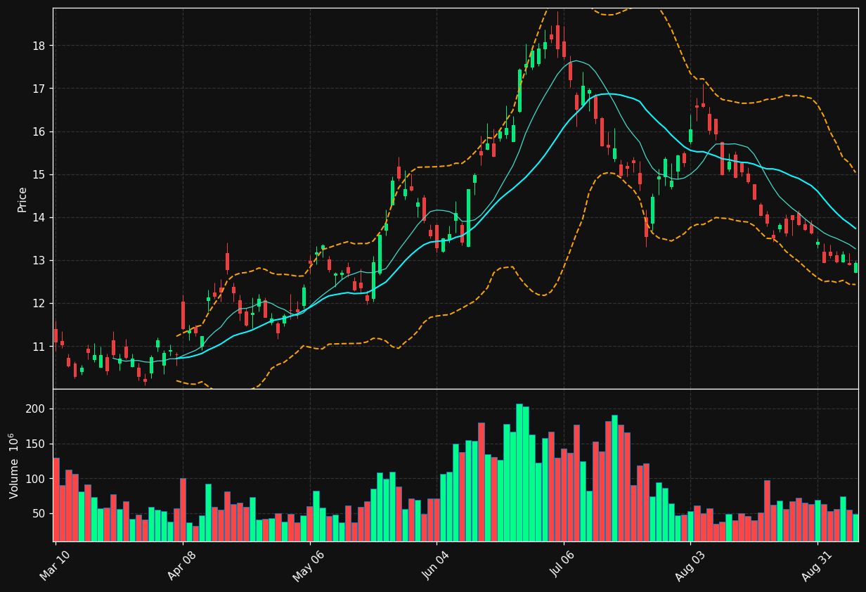 AAL chart