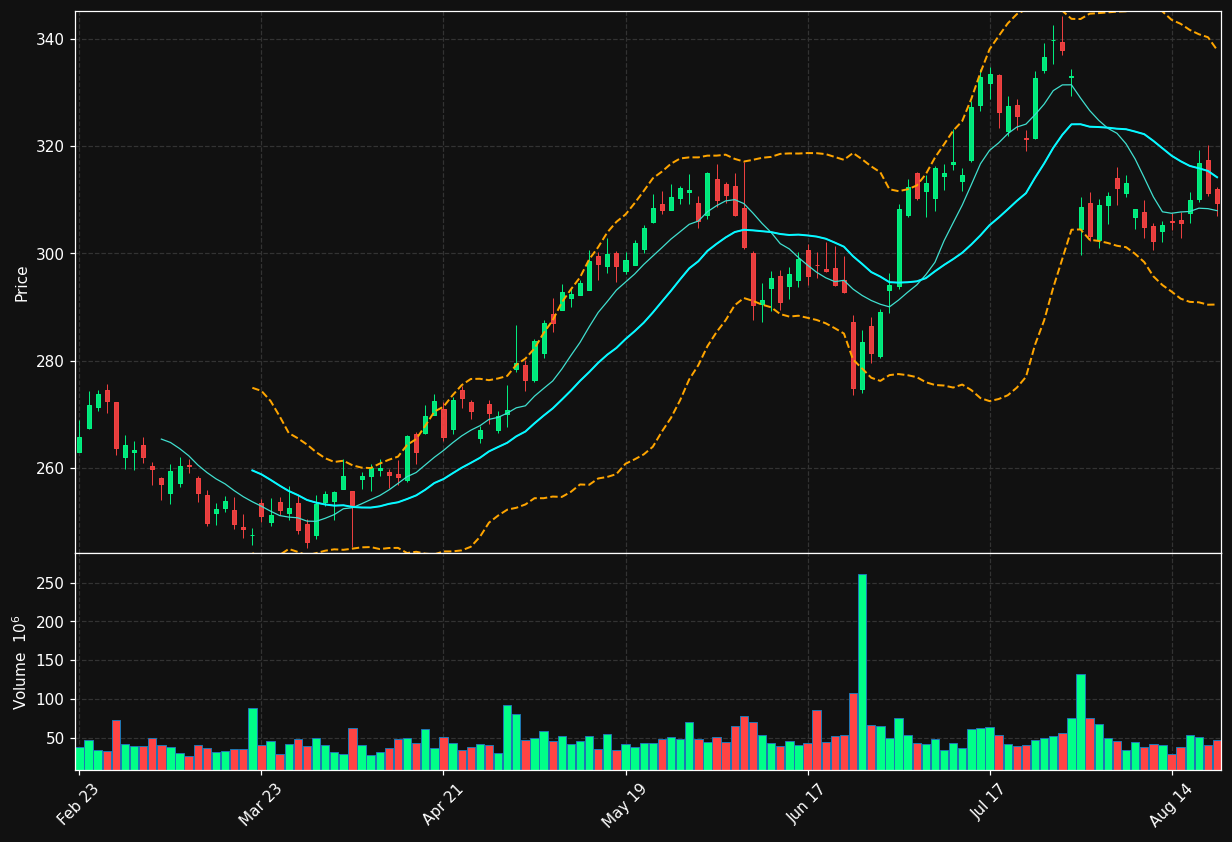 AAPL chart