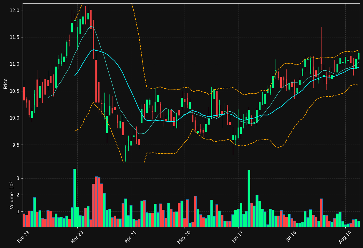 AAV.TO chart