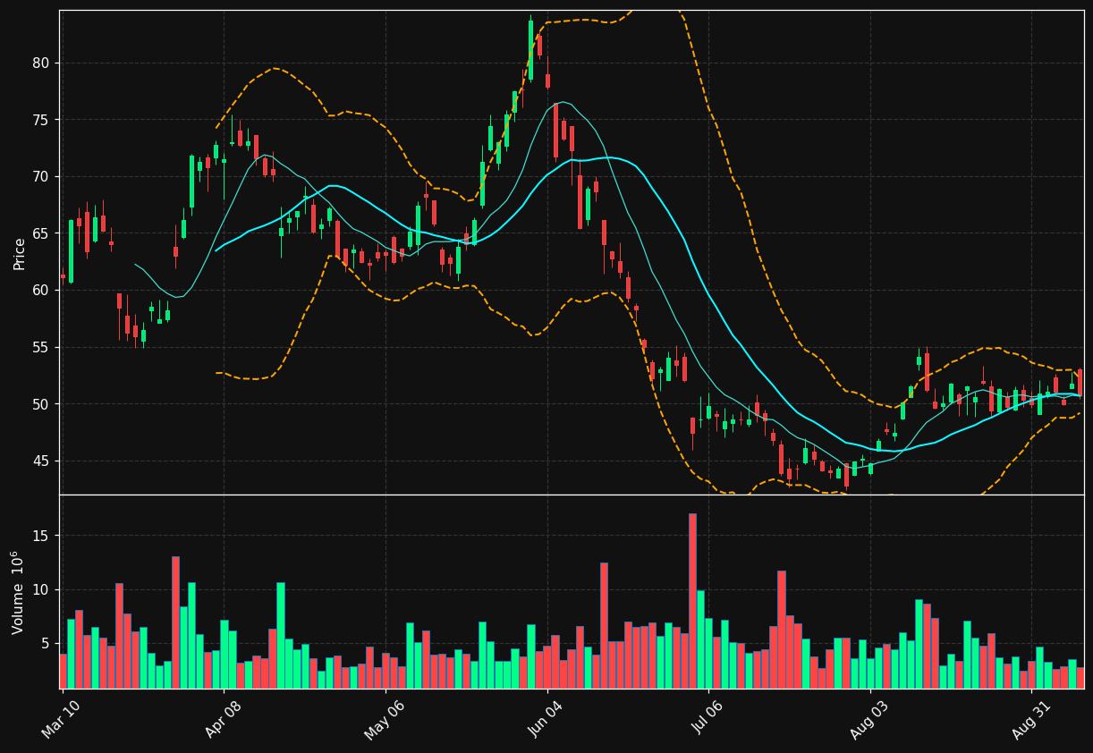 AA chart