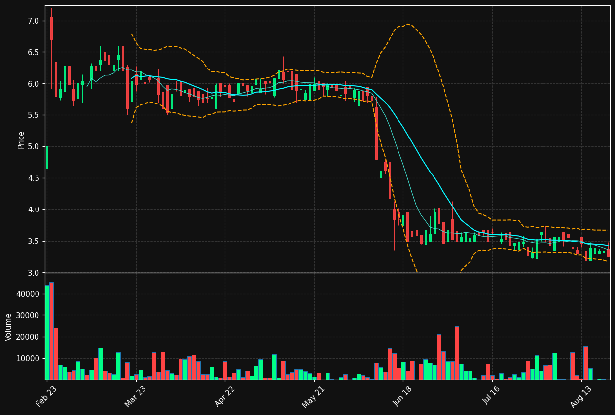 AB9.DE chart