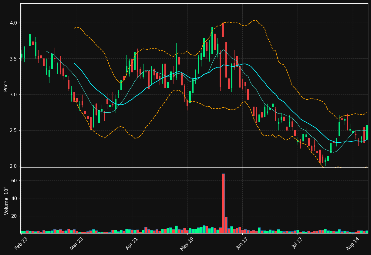 ABAT chart