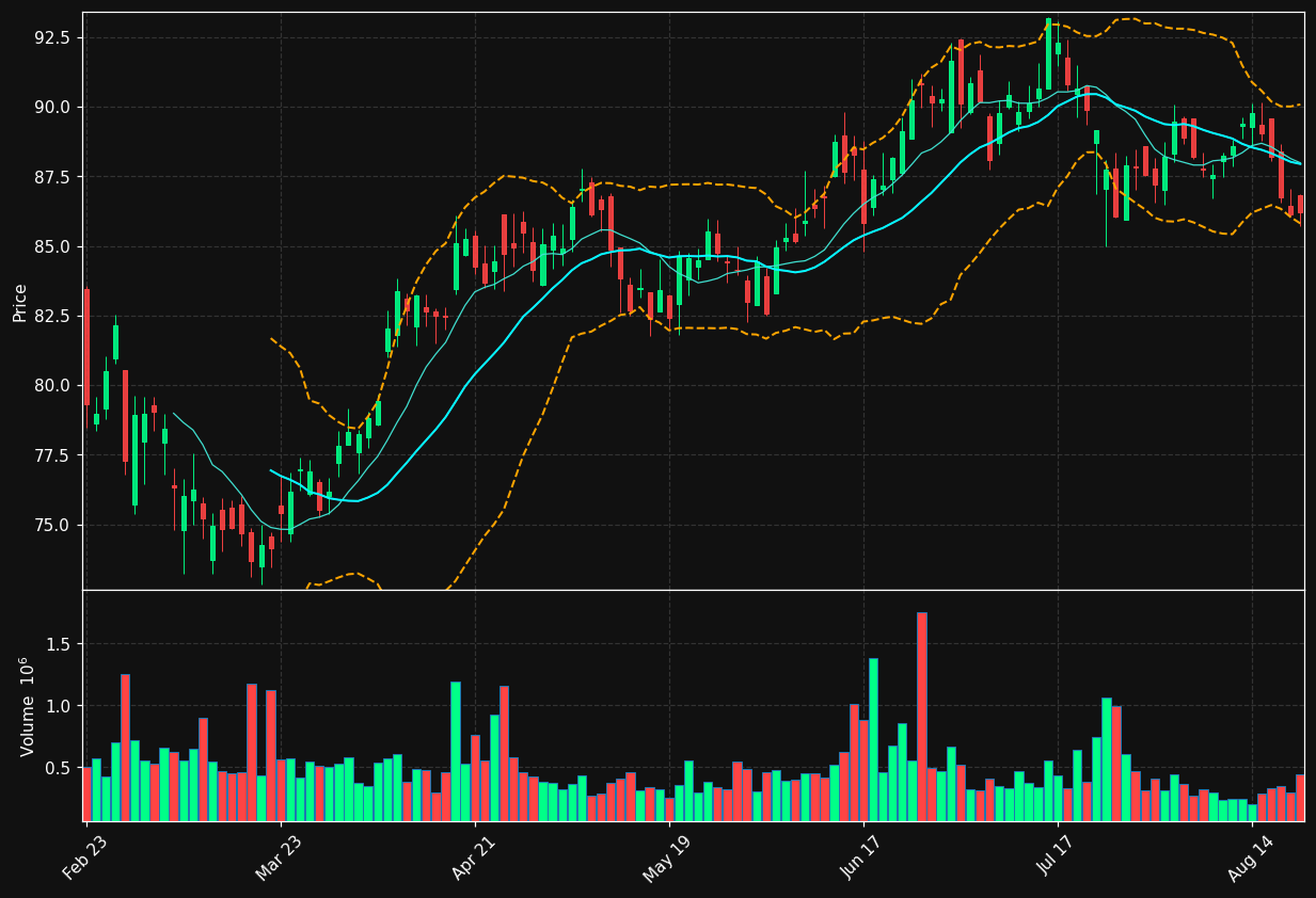 ABCB chart