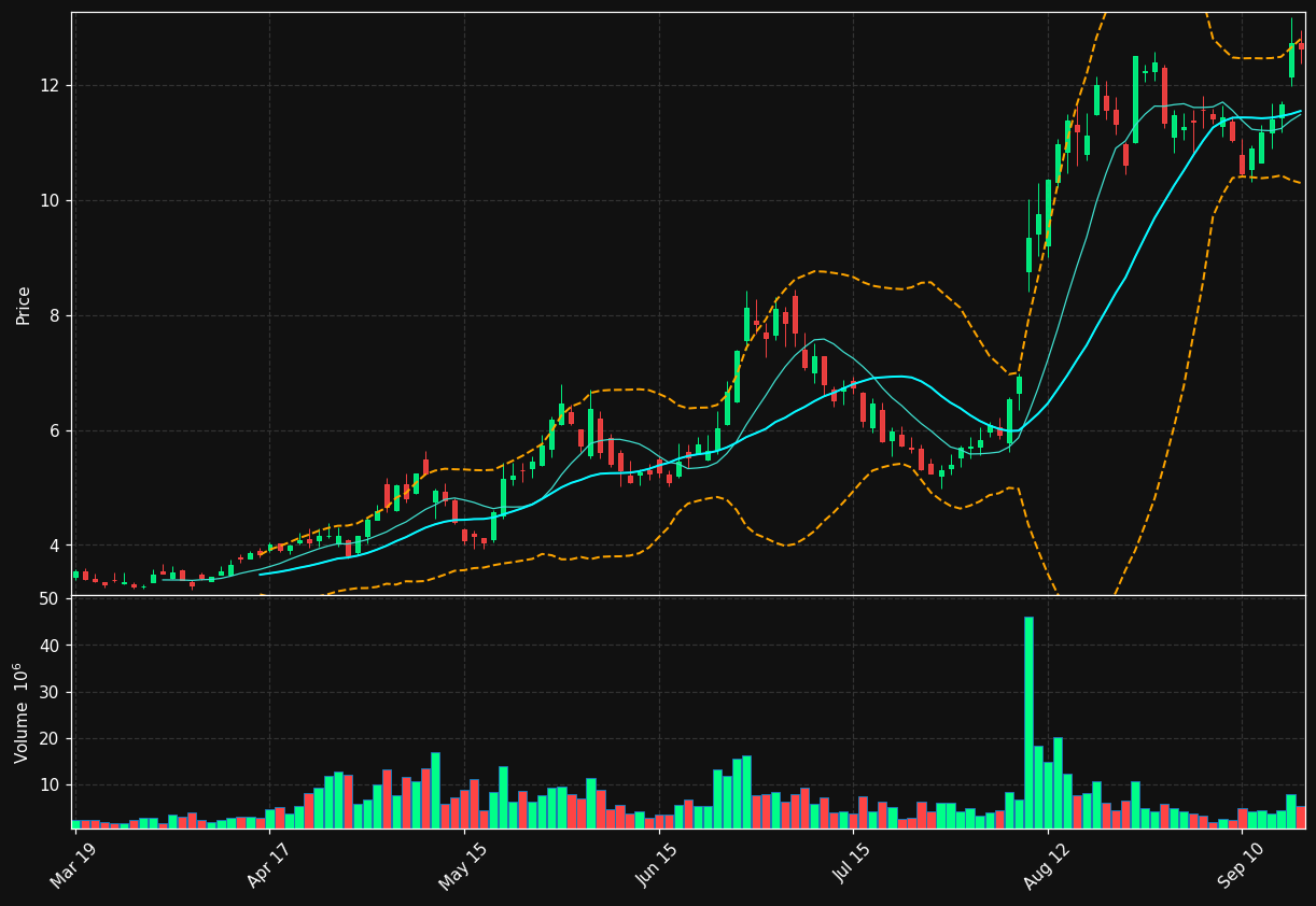 ABCL chart