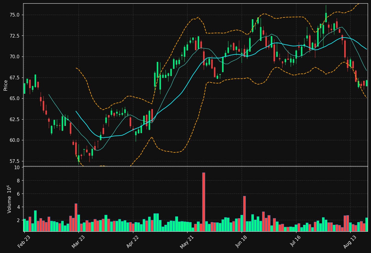 ABI.BR chart