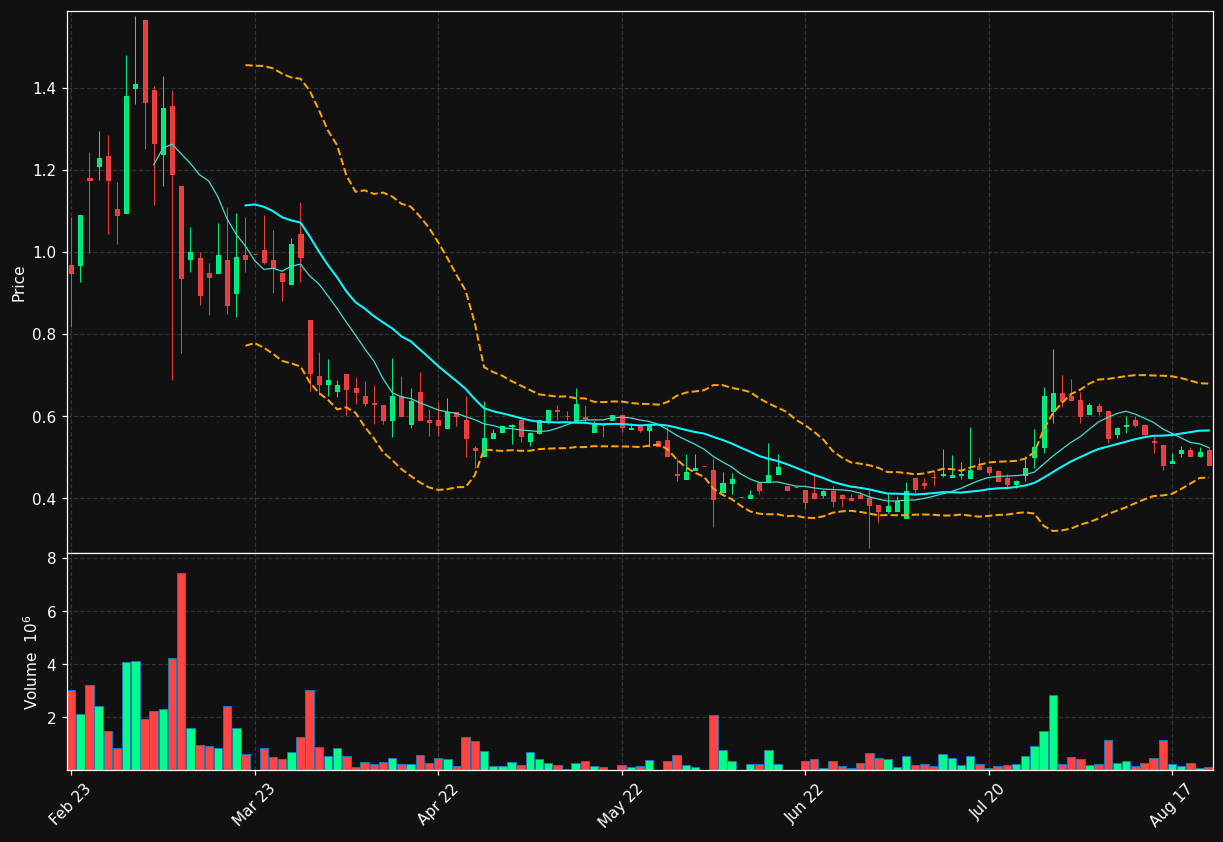 ABI.ST chart