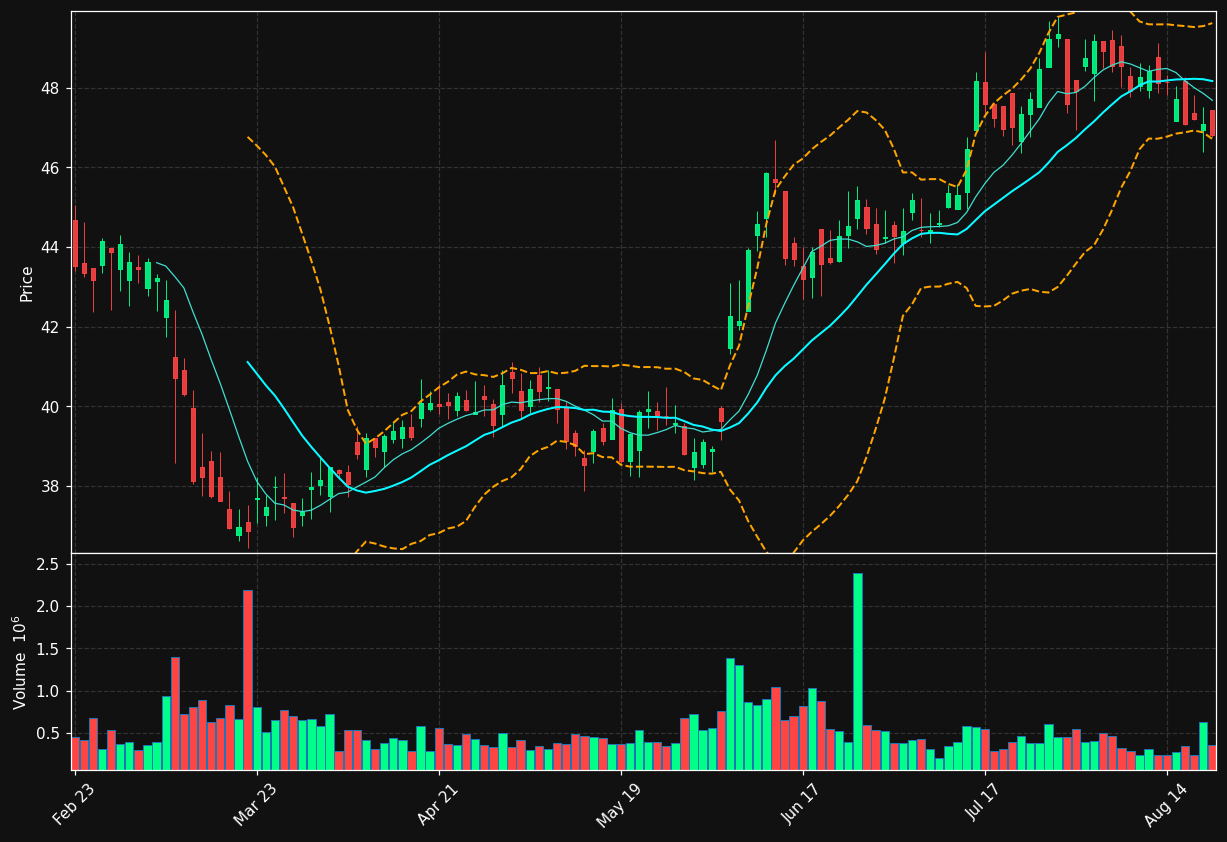 ABM chart