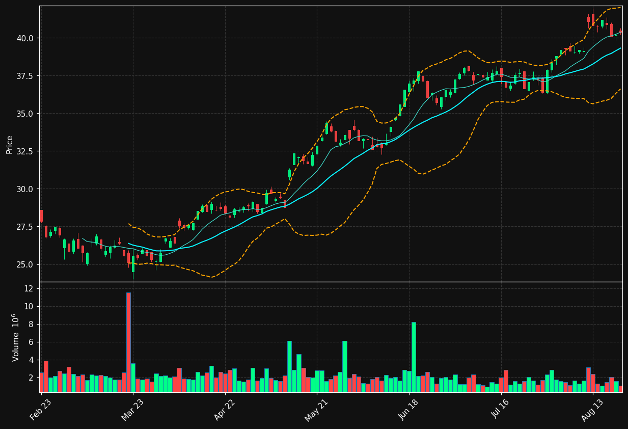 ABN.AS chart