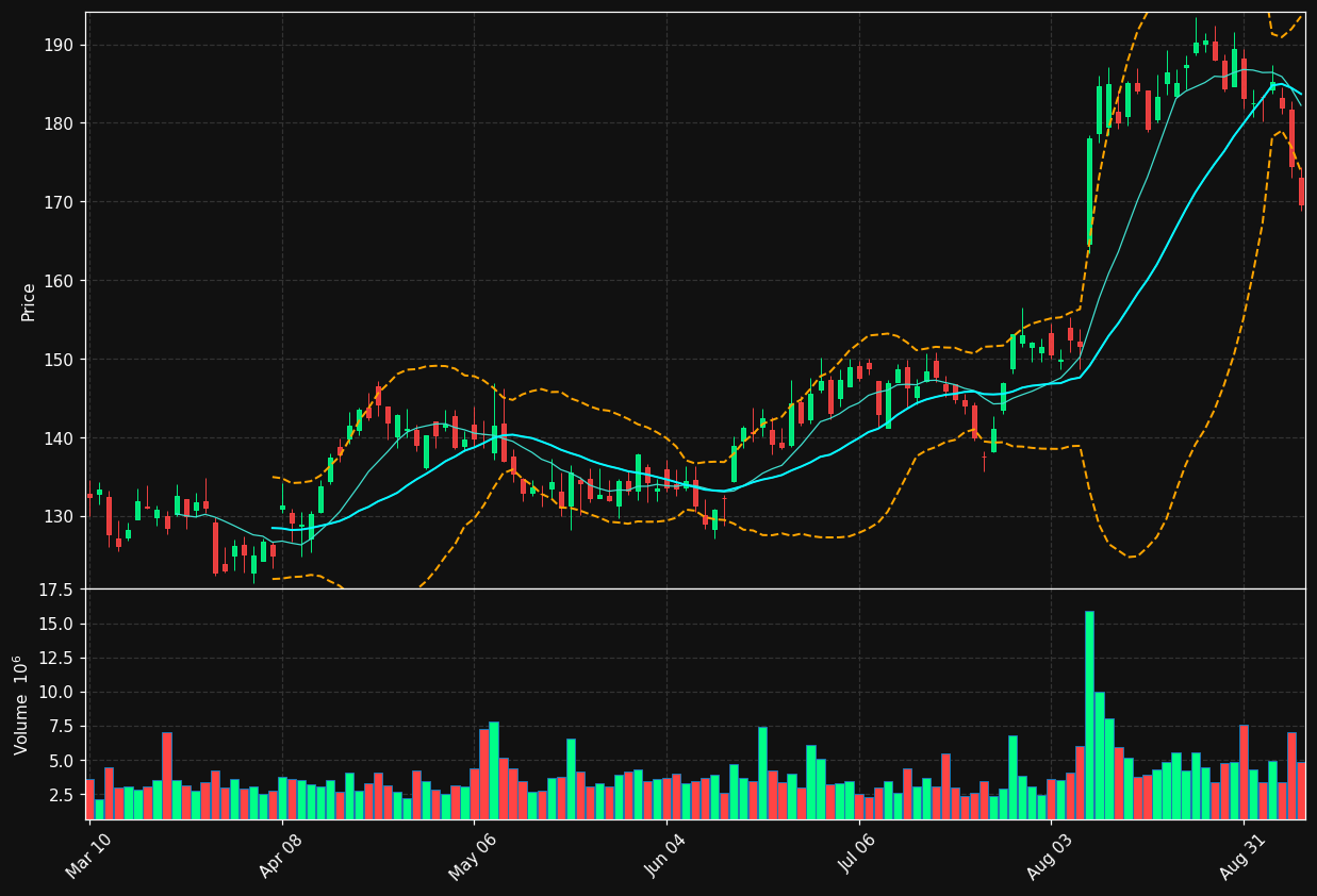 ABNB chart