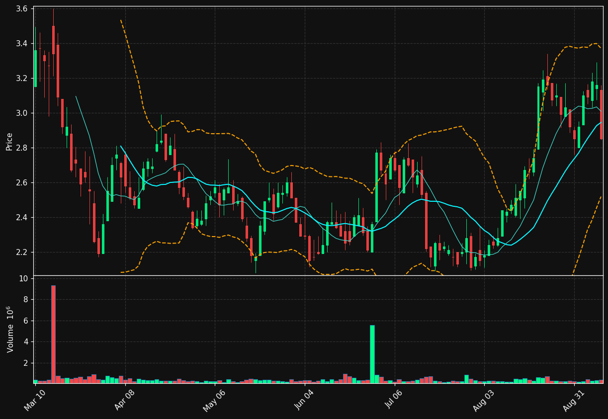 ABOS chart