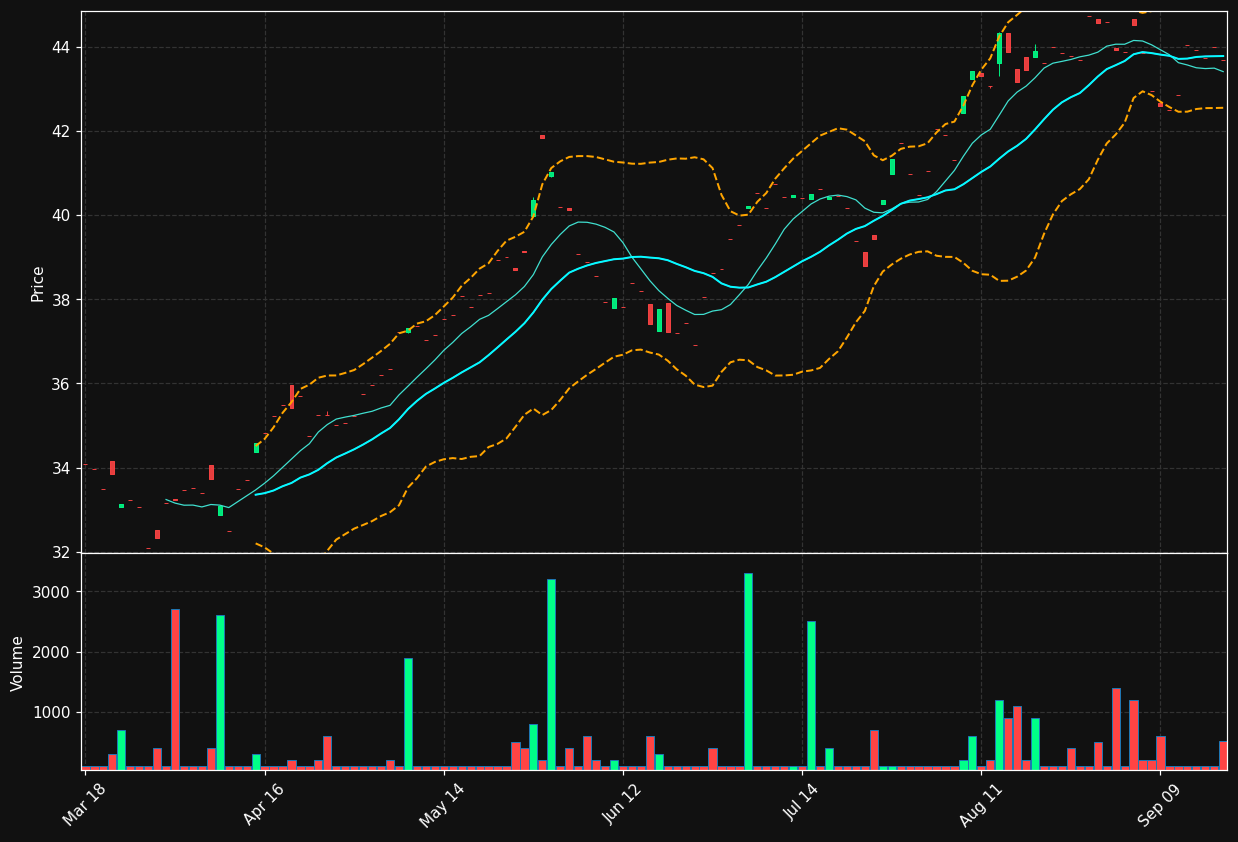 ABOT chart