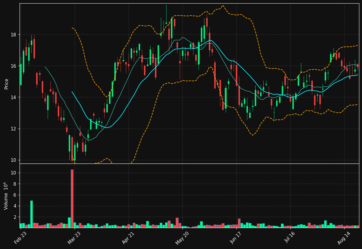 ABRA.TO chart