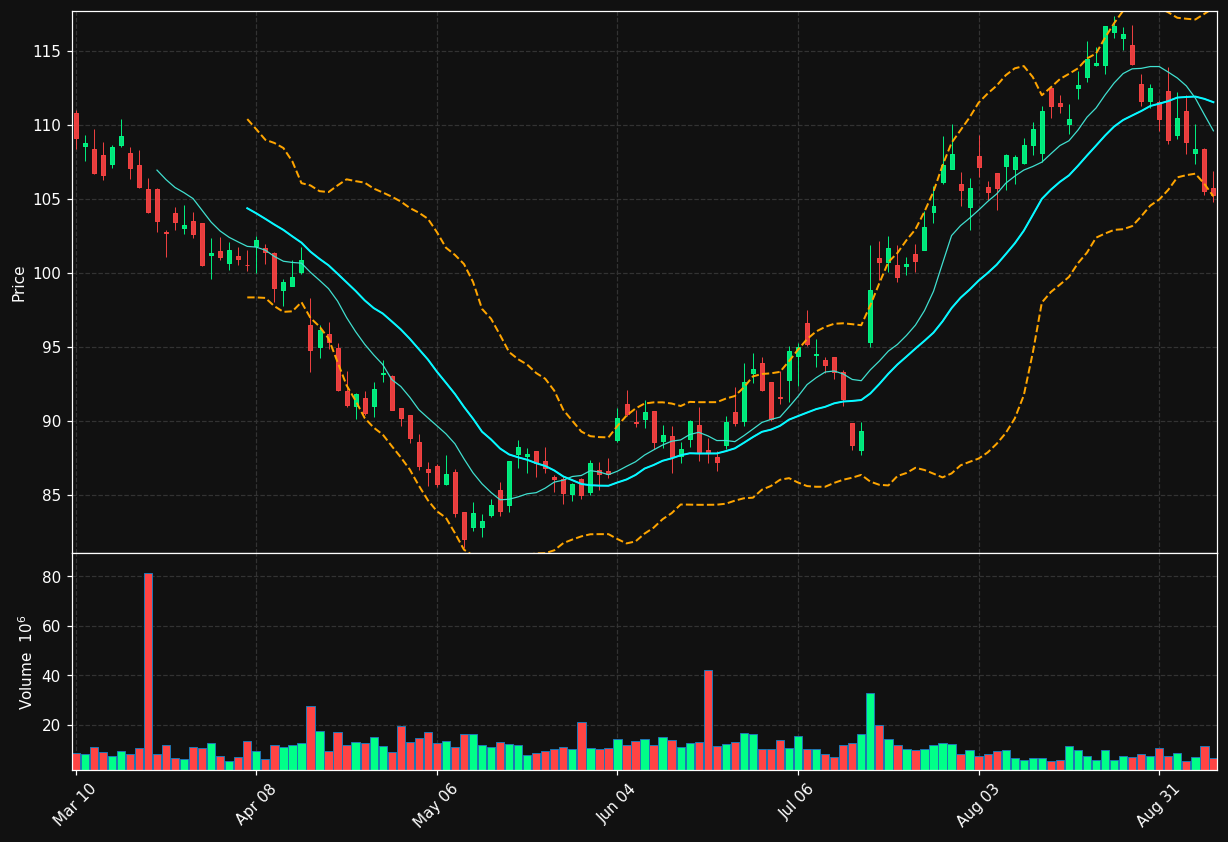 ABT chart