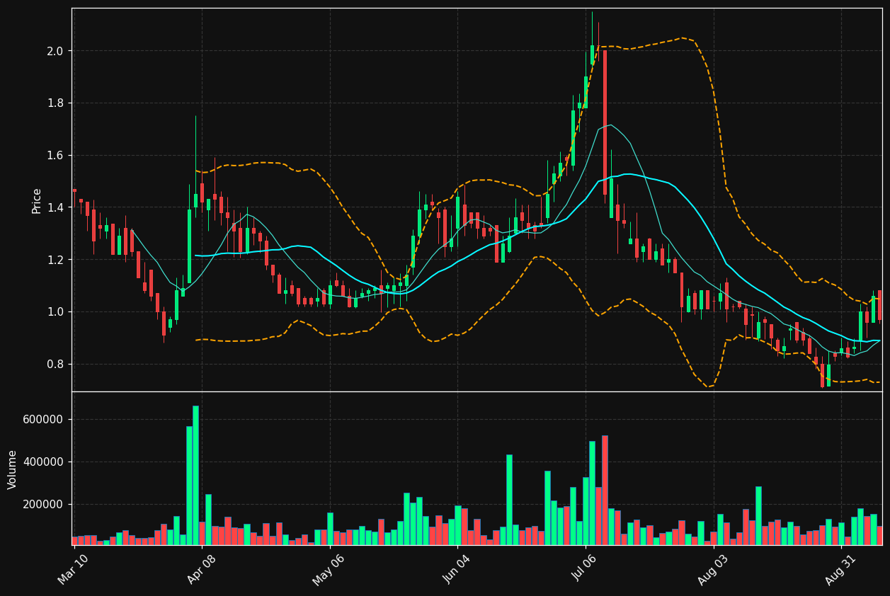 ABVC chart