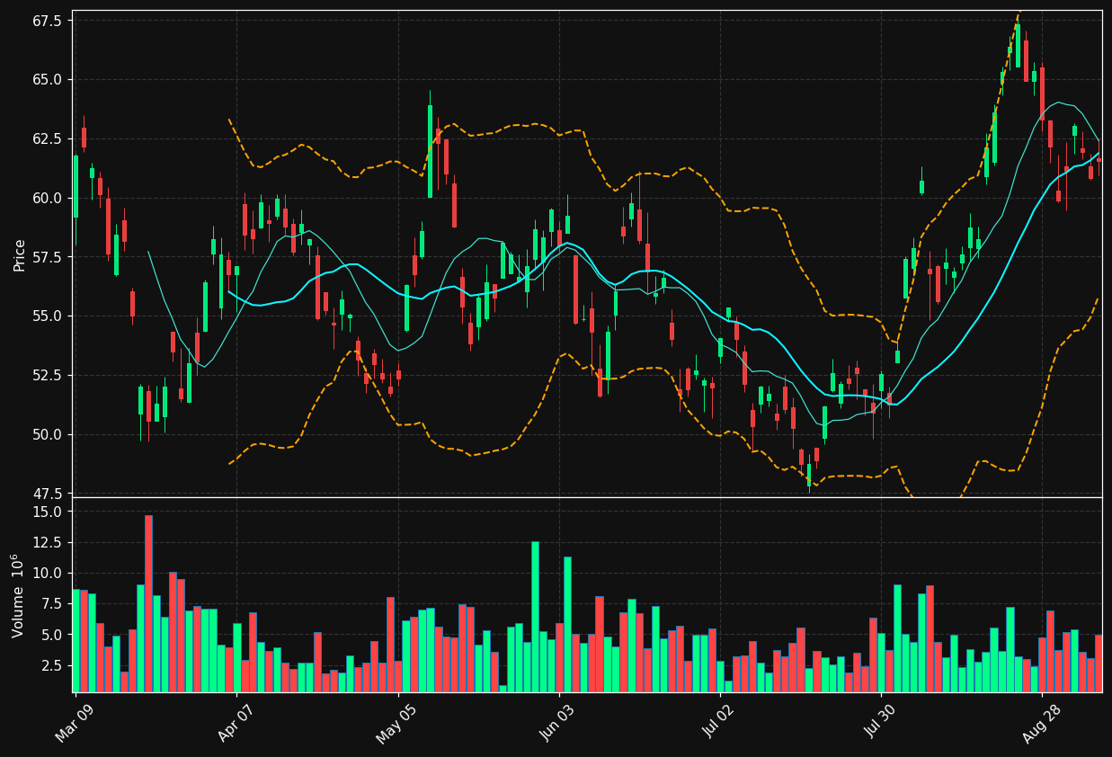ABX.TO chart
