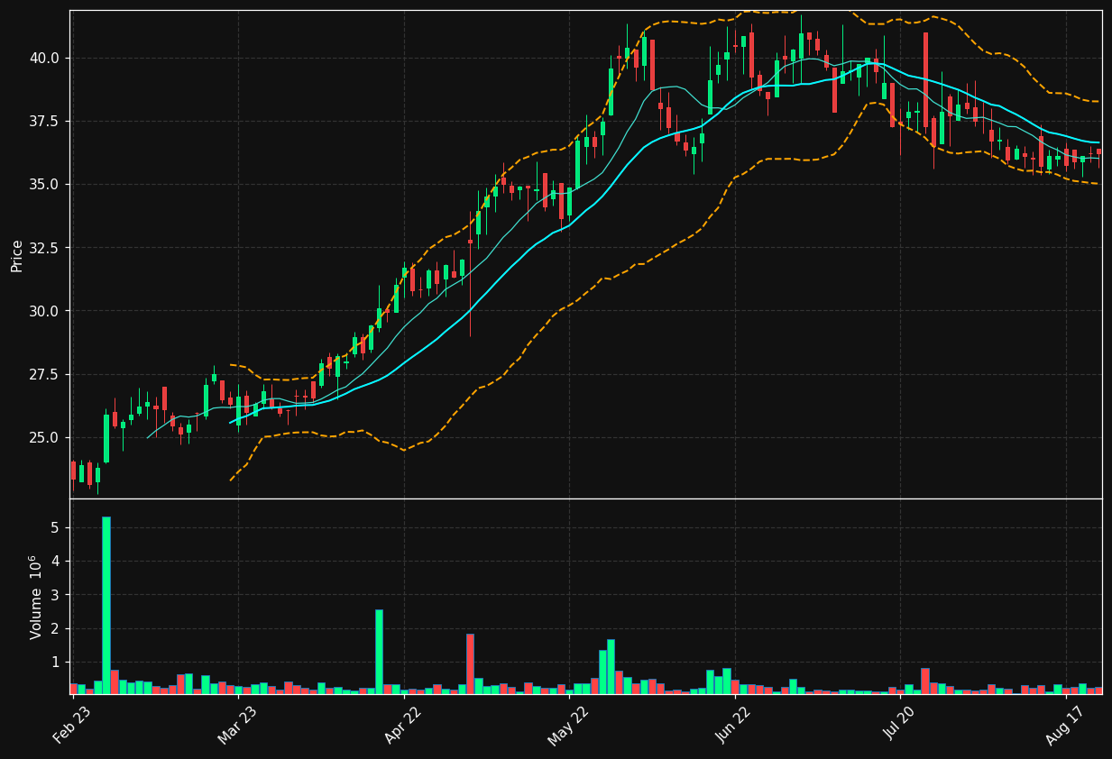 ACAST.ST chart
