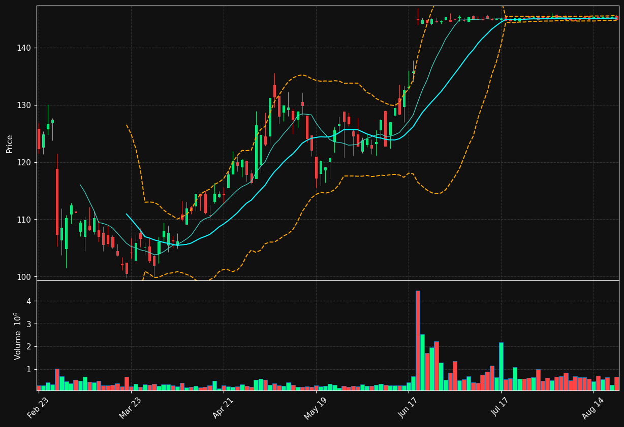 ACA chart