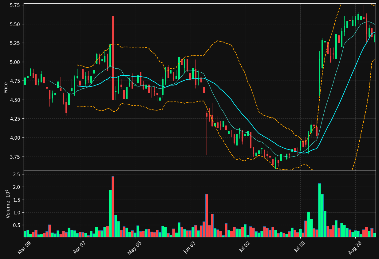 ACB.TO chart