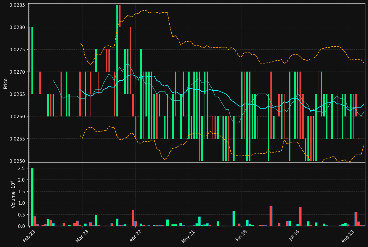 ACCB.BR chart