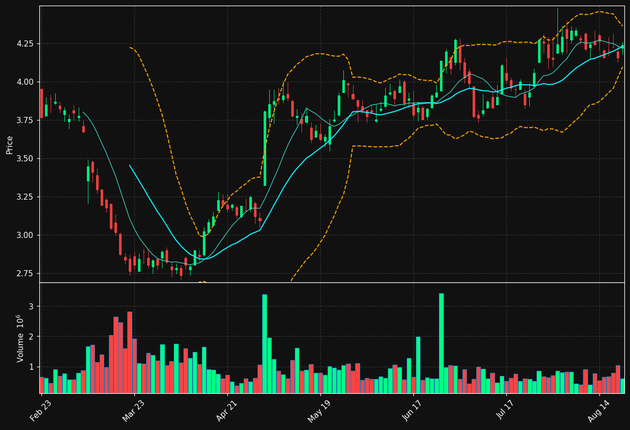 ACCO chart