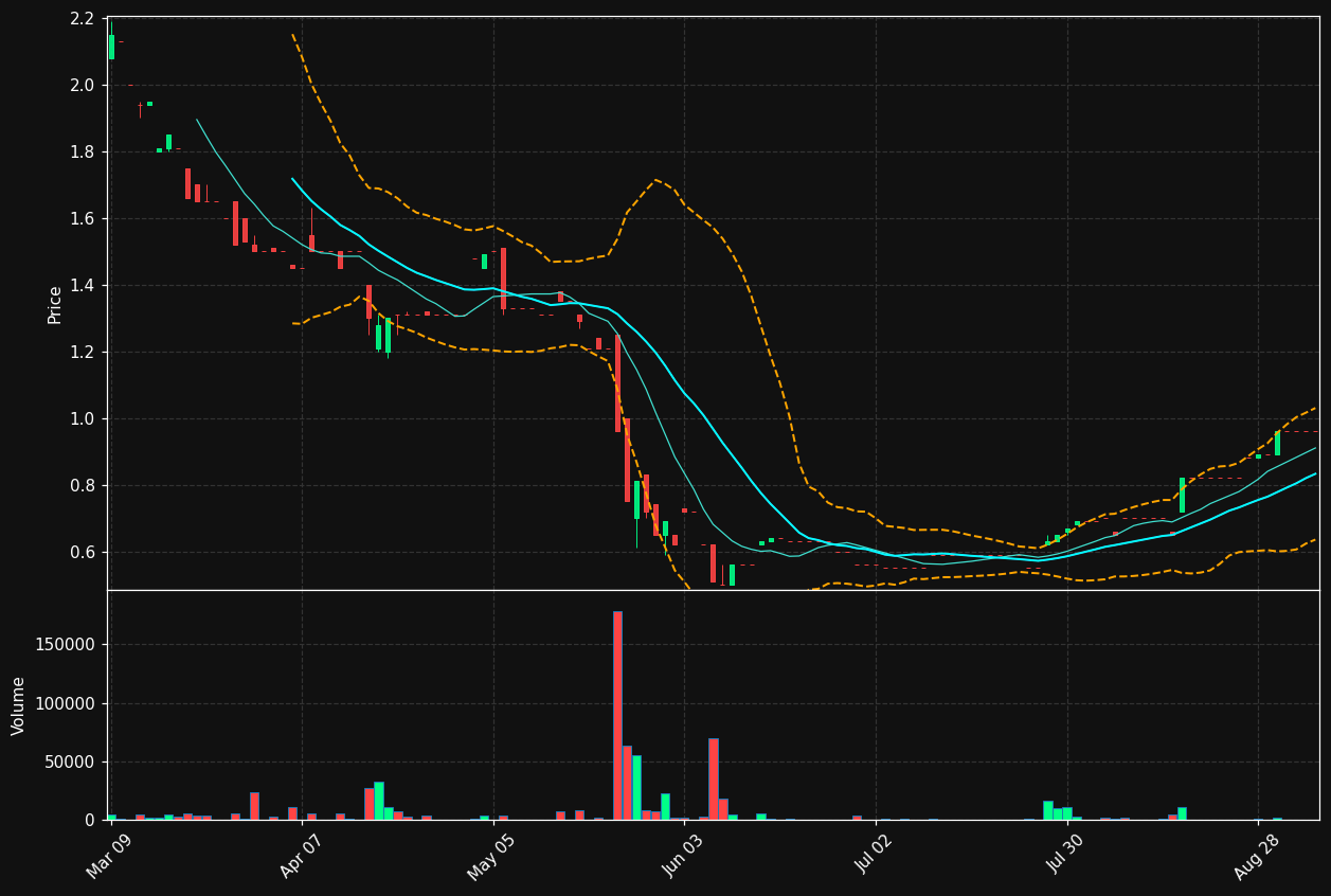 ACD.TO chart