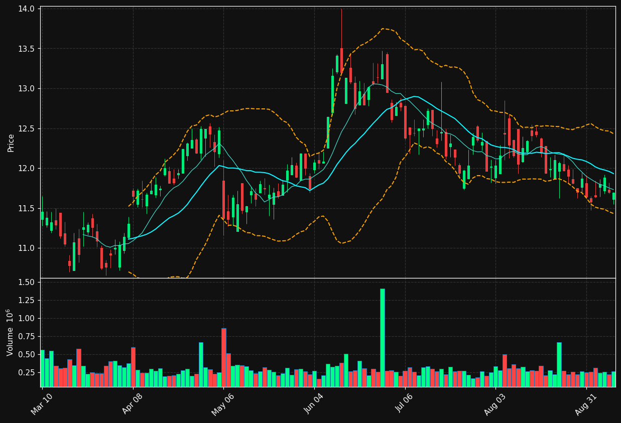 ACEL chart