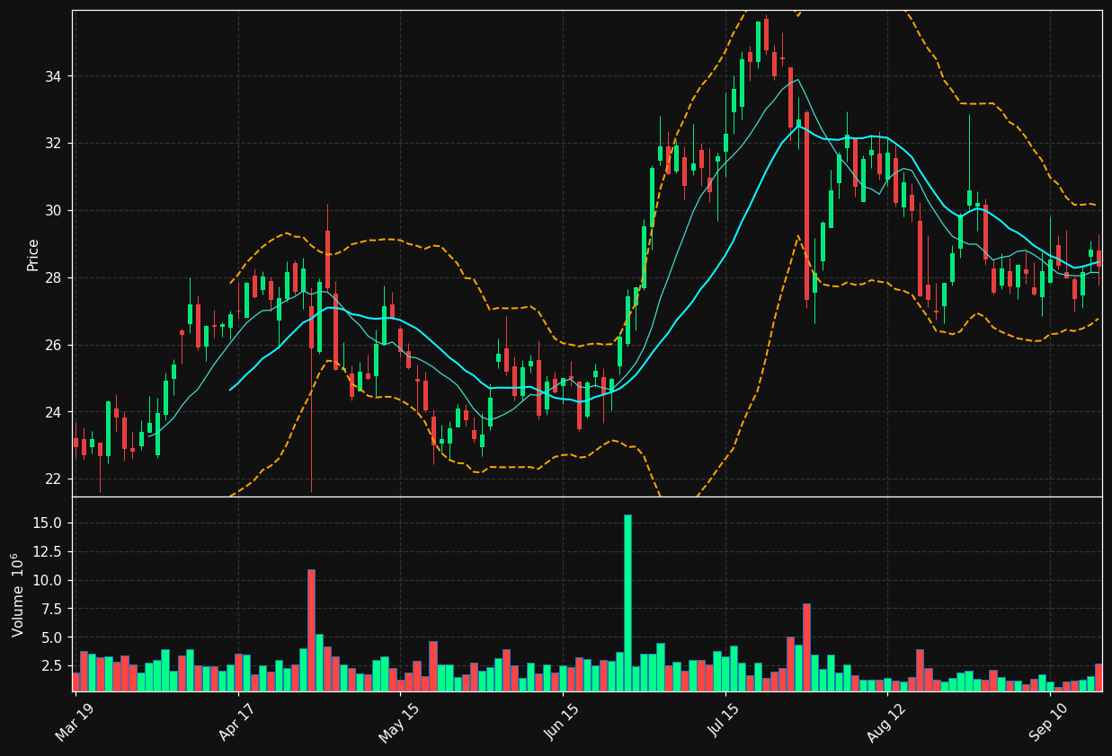 ACHC chart