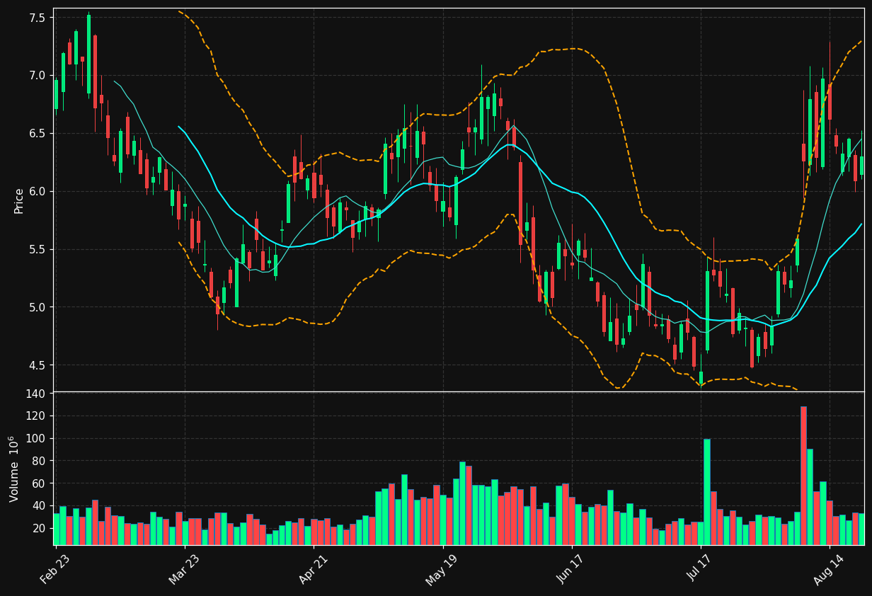 ACHR chart