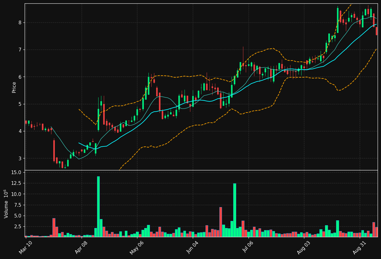 ACHV chart