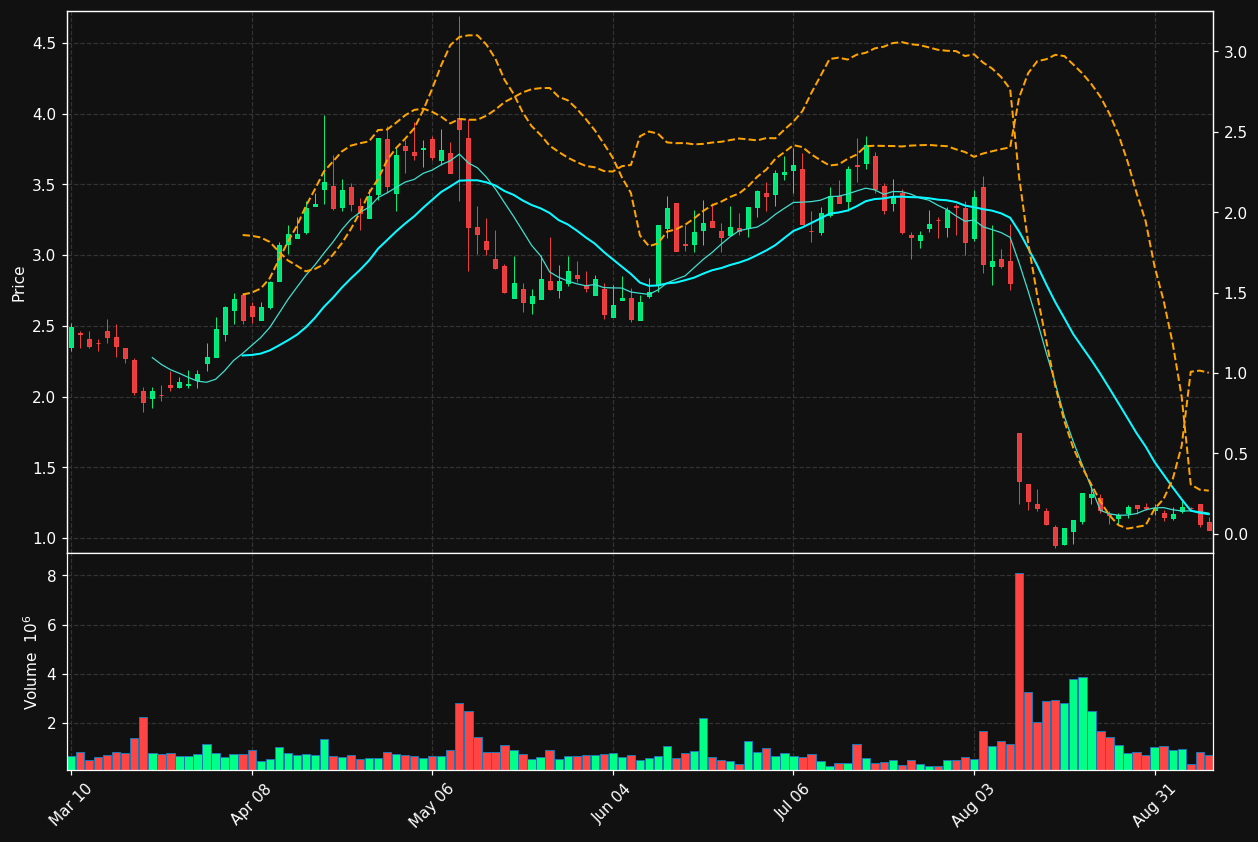 ACH chart