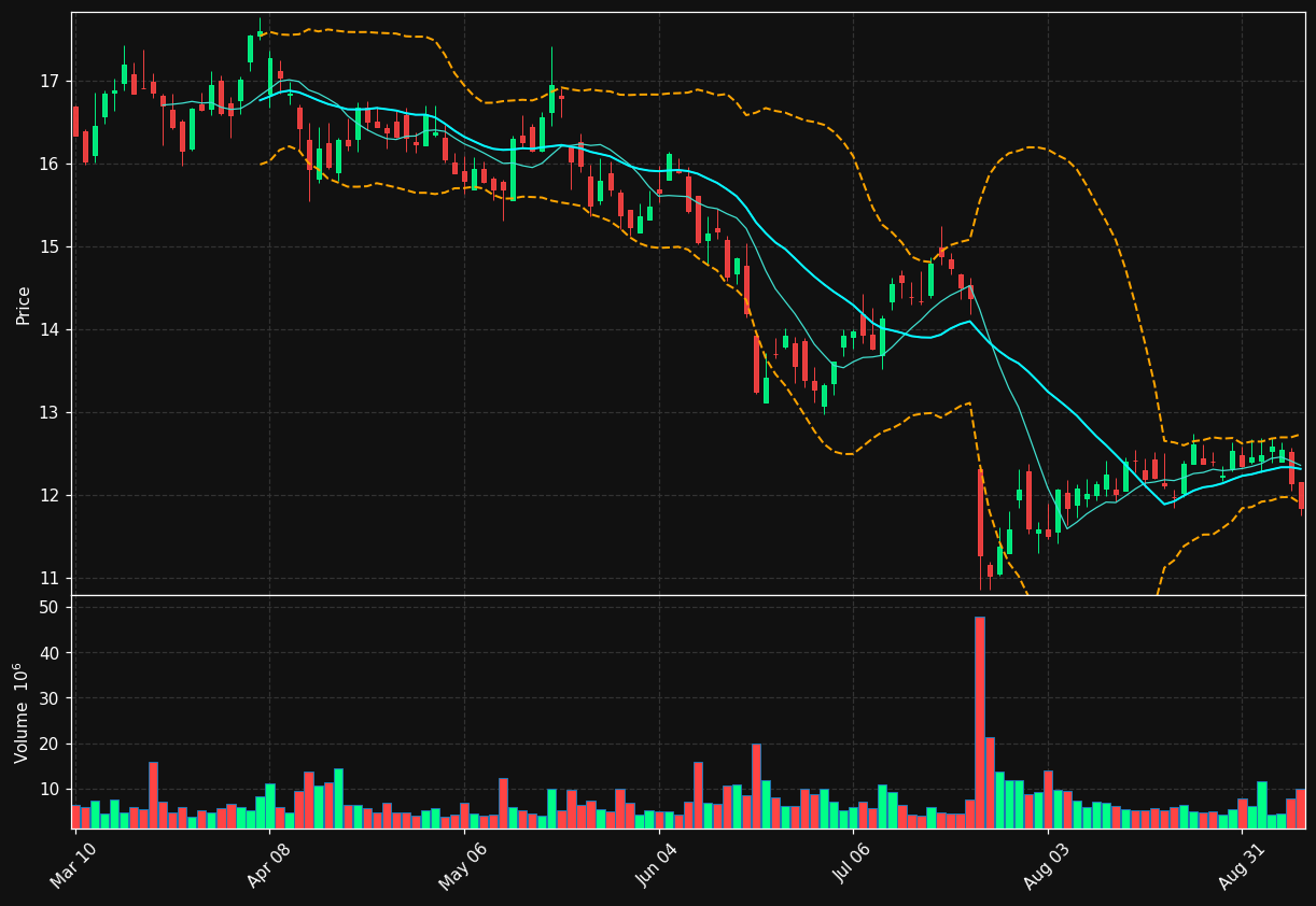 ACI chart