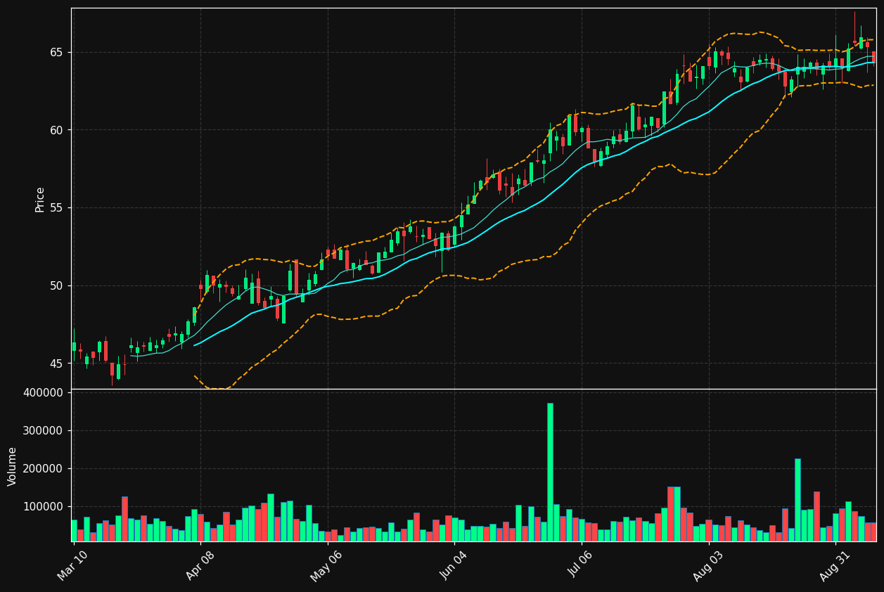 ACNB chart