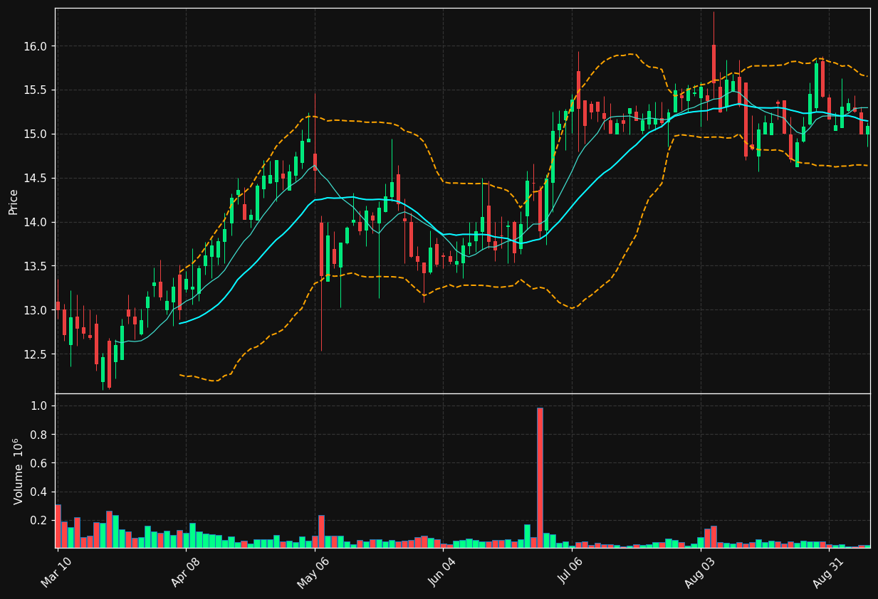 ACNT chart