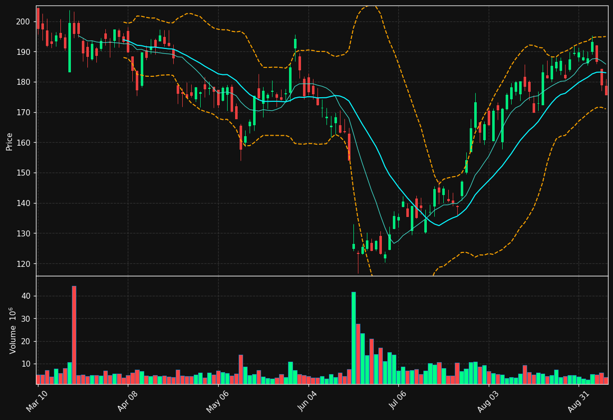 ACN chart