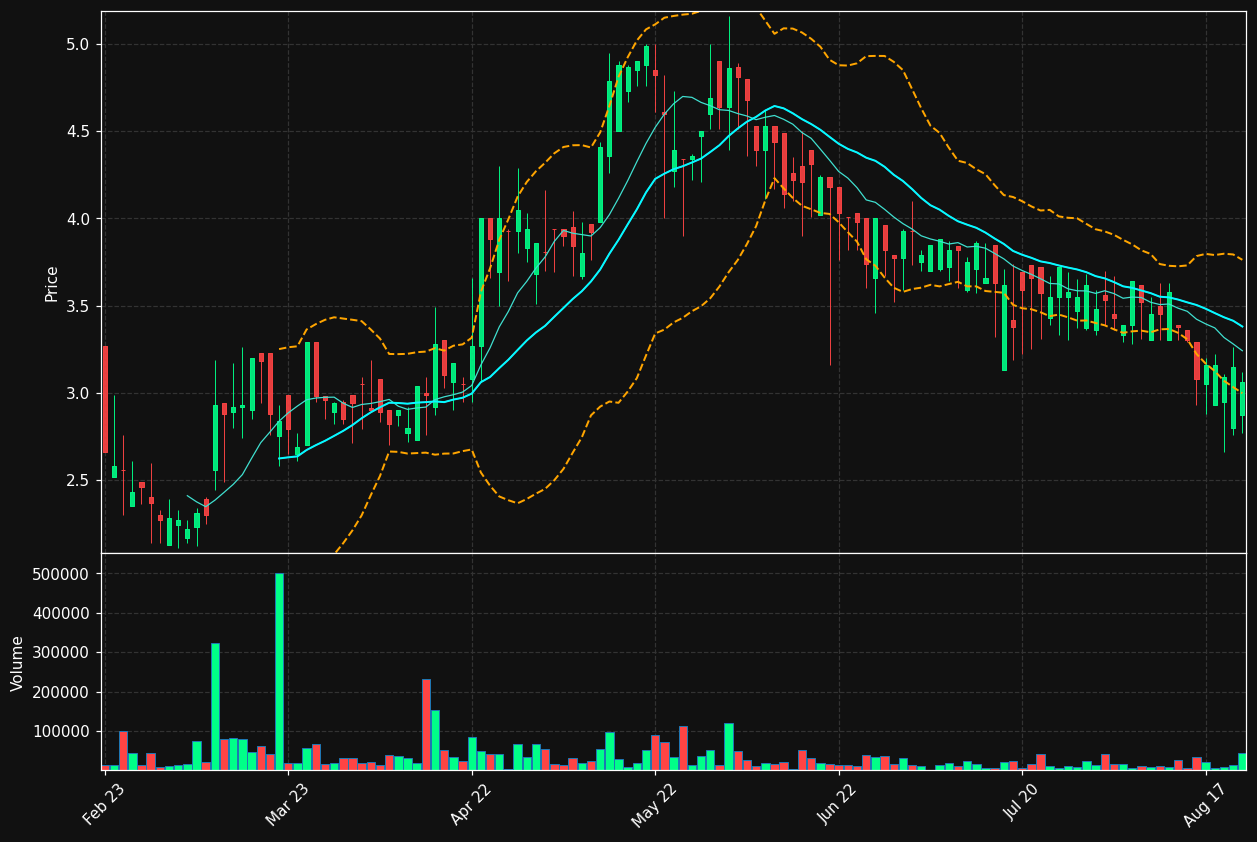 ACOU.ST chart