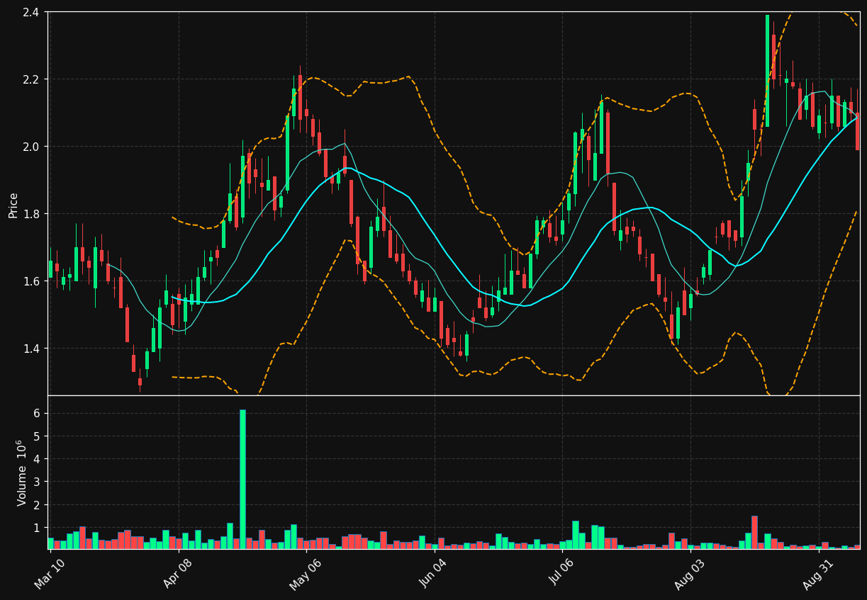 ACRV chart