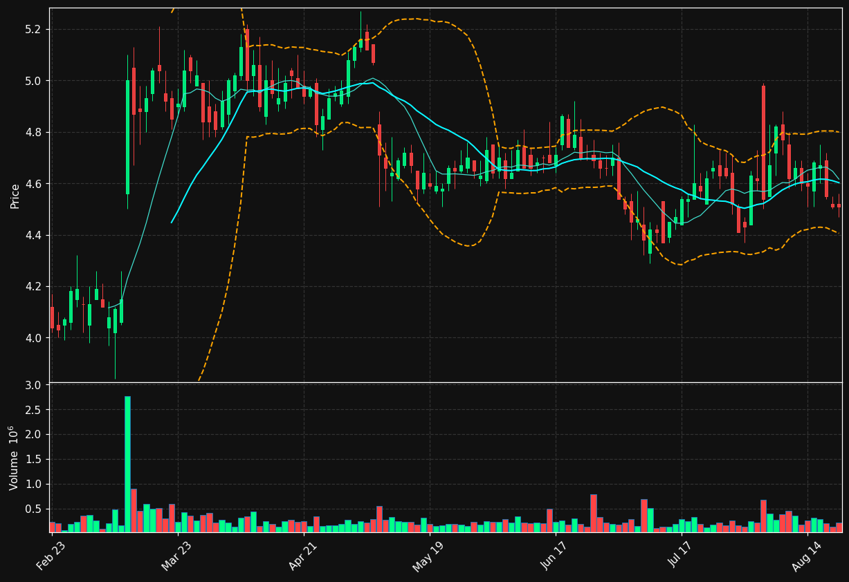 ACTG chart