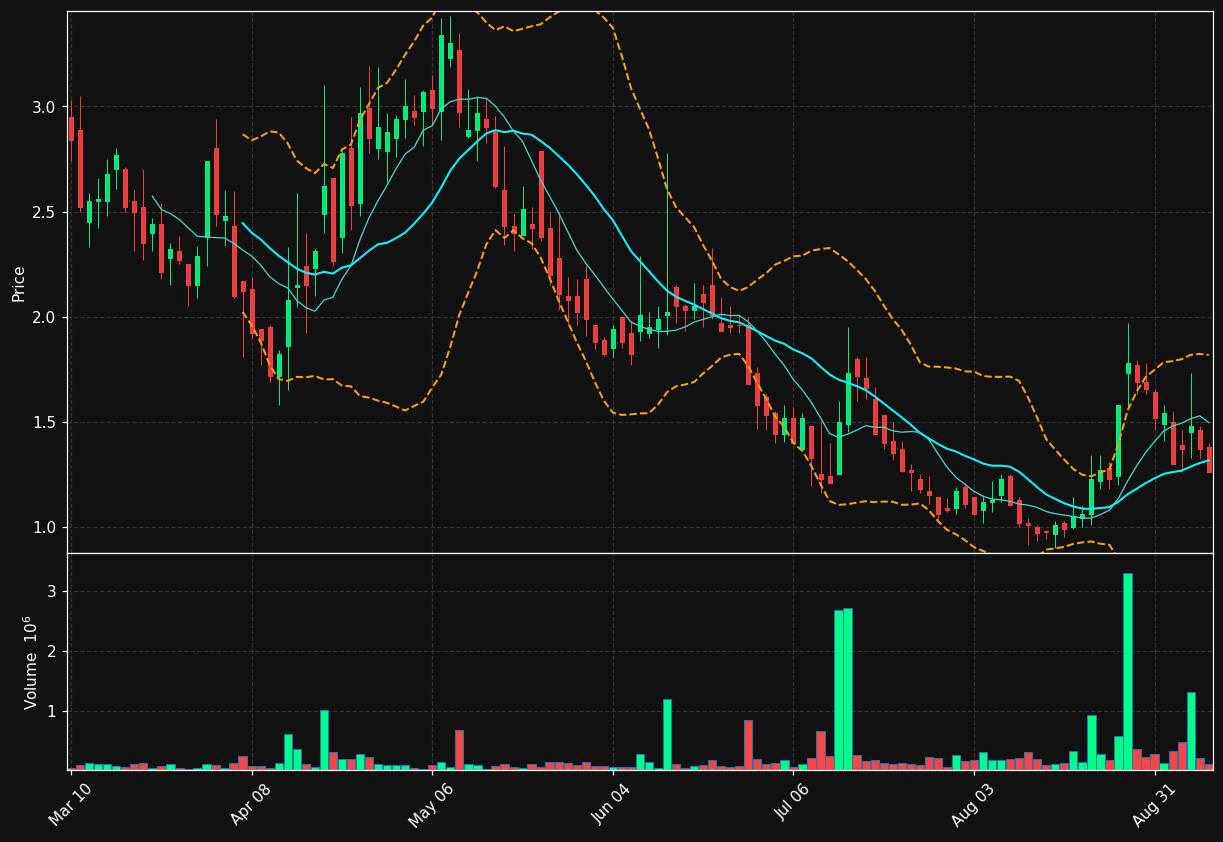 ACTU chart