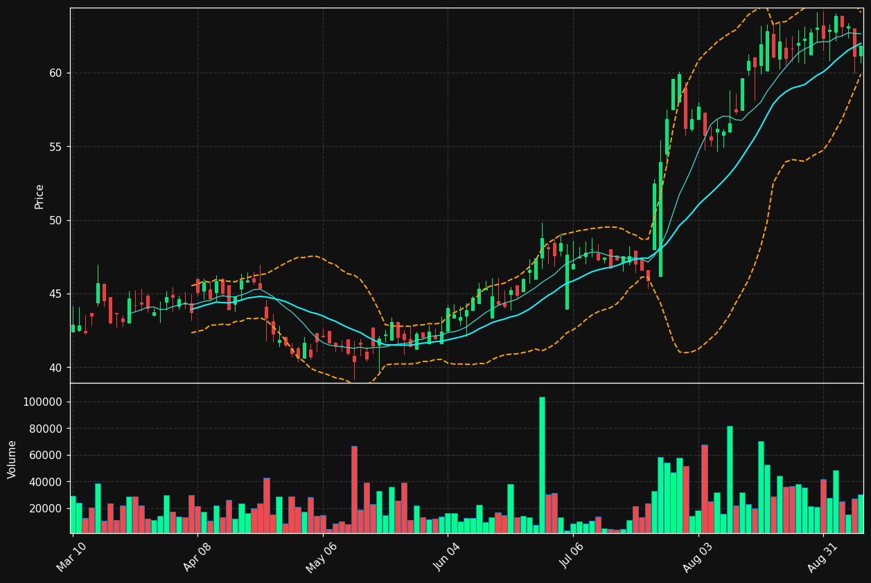 ACU chart