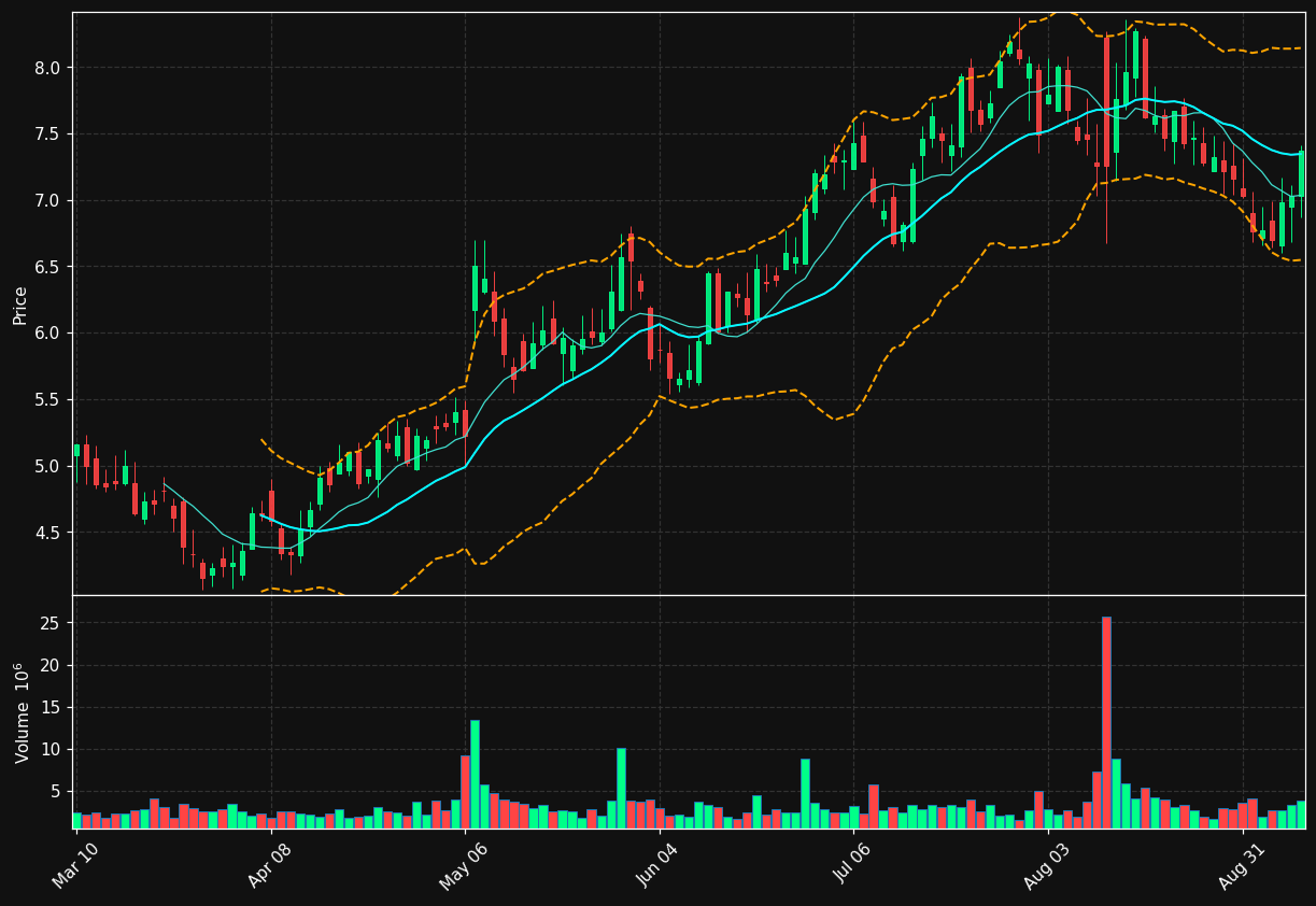 ACVA chart