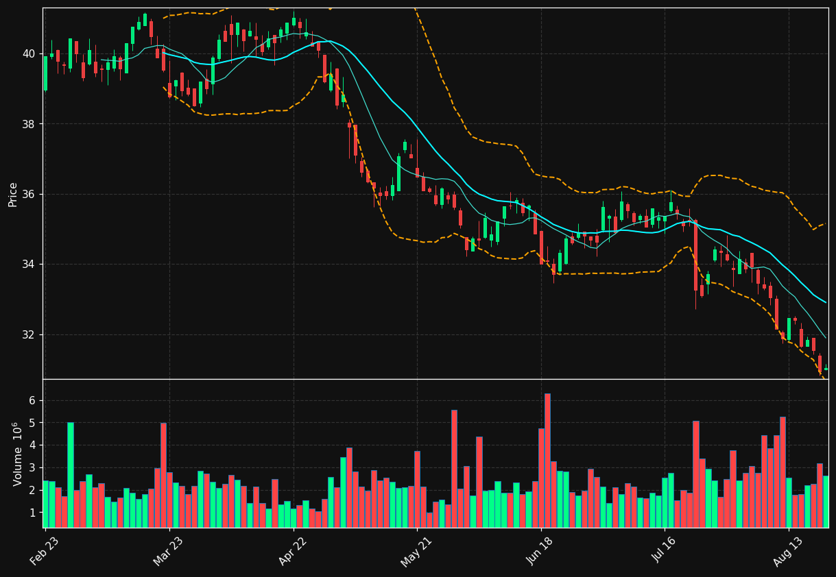 AD.AS chart