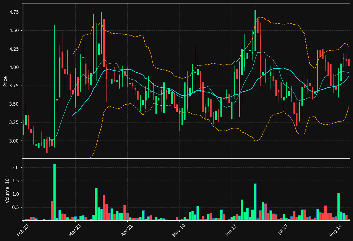 ADAG chart