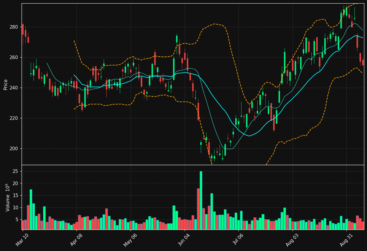 ADBE chart