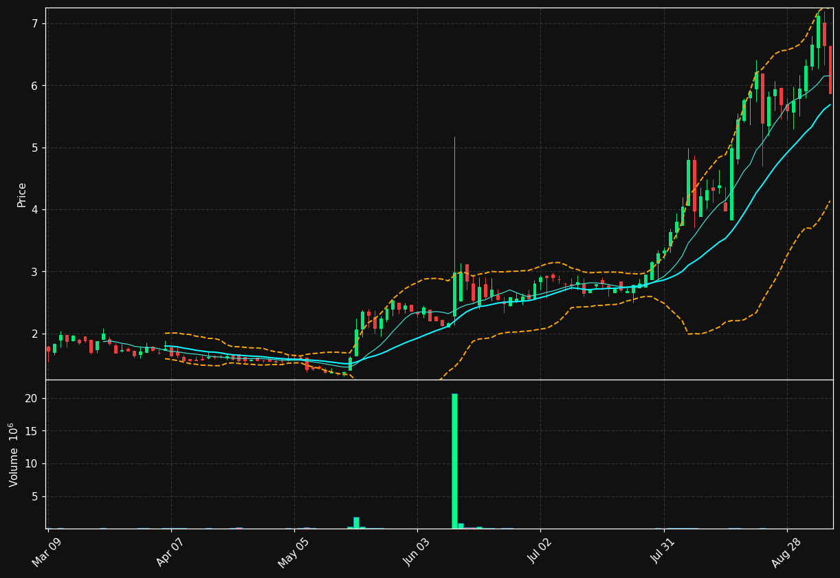 ADIL chart